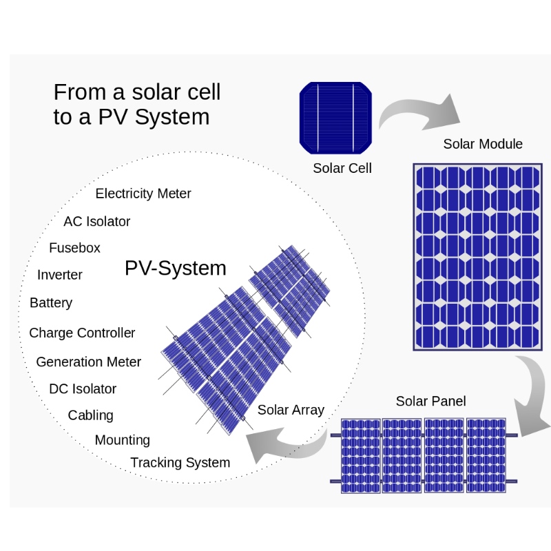 Teoria e costruzione dell\'energia solare